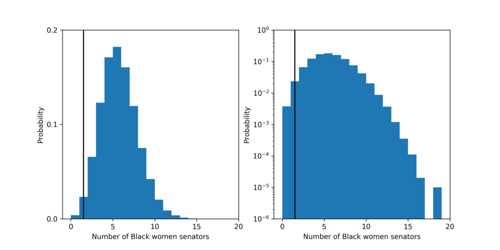 The probability distribution for the number of Black Women senators under the fair model. Left plot is linear y-scale and right plots is log y-scale. The vertical black line shows the current number of Black women: 1, in the Senate.