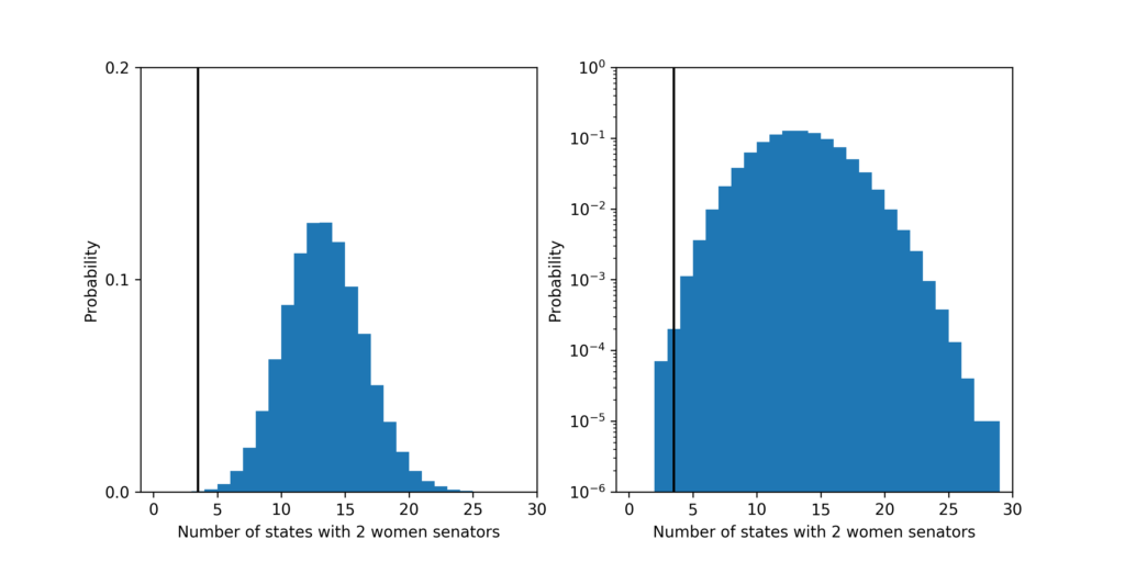 The probability distribution for the number of states with 2 women senators under the fair model. Left plot is linear y-scale and right plots is log y-scale. The vertical black line shows the current number of states: 3, in the Senate.