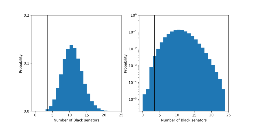 The probability distribution for the number of Black senators under the fair model. Left plot is linear y-scale and right plots is log y-scale. The vertical black line shows the current number of Black people: 3, in the Senate.